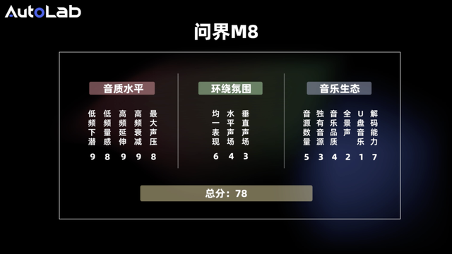 AudioLab | 卖爆了的问界M8，音响是什么水平？