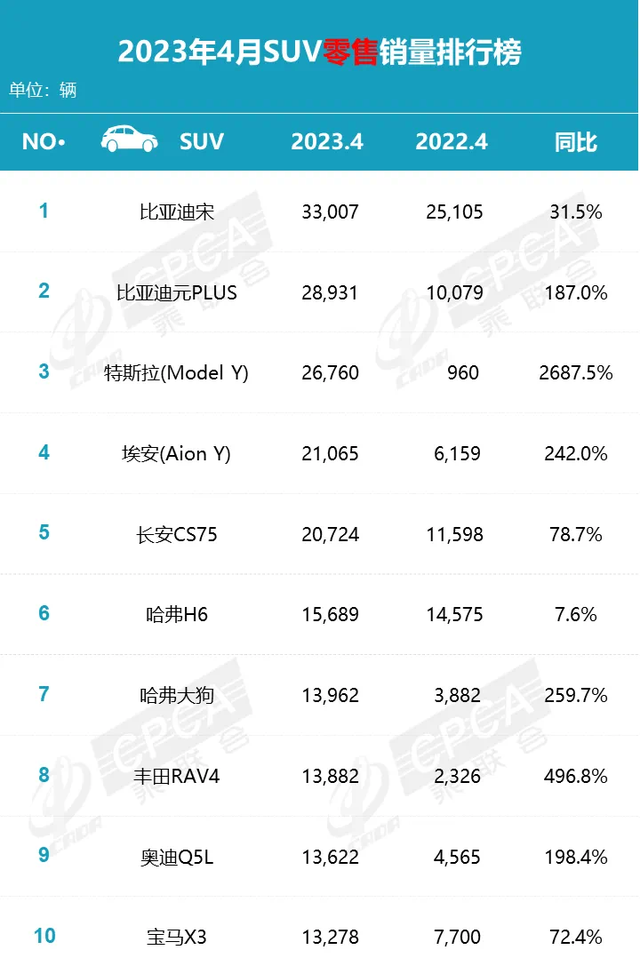 4月卖得最好的10台SUV，新能源强势领先，传统燃油车勉力维持尊严
