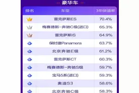 最新！最保值的十大高端轿车出炉，雷克萨斯ES夺冠，奔驰E级前五图片