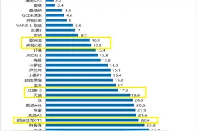 中型轿车最新质量排名，仅7款车型达标，奔驰C级季军，帕萨特上榜图片