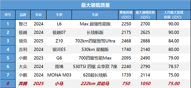 奔腾小马：城区代步省钱利器，3分钱能跑一公里！