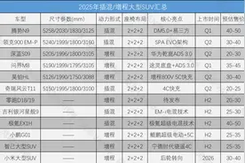 超10款新车：2025年将上市六座插混/增程SUV汇总图片