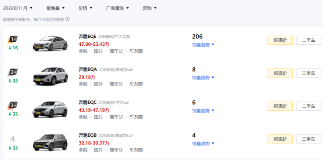 真卖不动！11月奔驰3款EQ系列SUV合计仅售18辆，问题到底出在哪？