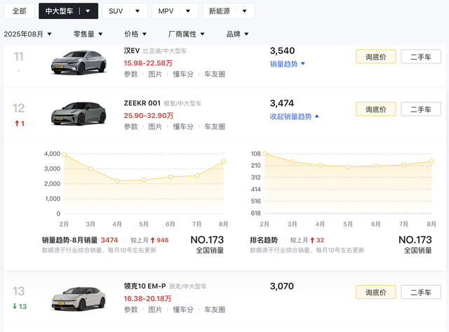 焕新极氪001售26.98万元起