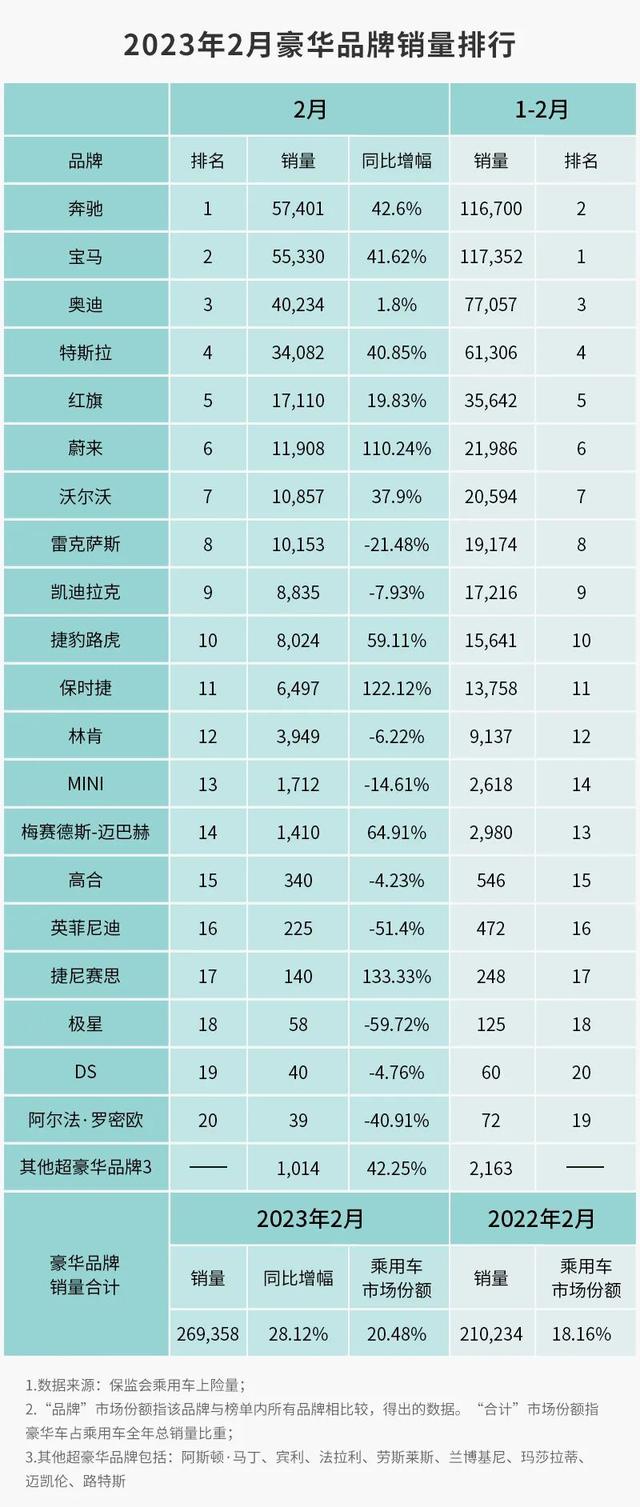 2月豪华品牌销量排名，二线豪车已经被新势力逼到了墙角？