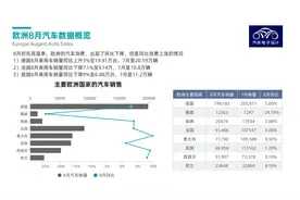 海外观察｜欧洲8月汽车销量数据图片