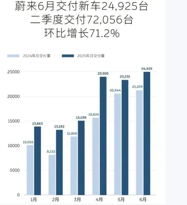 蔚来获 200 亿增资，李斌率队冲刺盈利，乐道 L90 成关键棋子