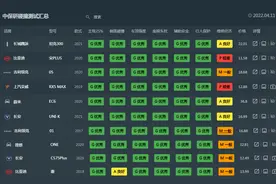 中保研碰撞成绩最好的十款国产SUV，宋PLUS亚军，长安CS75上榜！图片