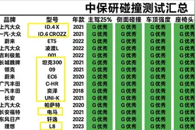 SUV可别乱买！中保研碰撞成绩最新排名：1-34名，你的车排第几？图片