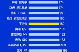 豪华SUV别乱买！最新质量榜公布，XC60亚军，宝马X5、奔驰GLC上榜图片