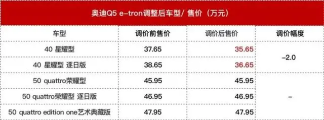 上汽奥迪全系车型开年官降，官降后奥迪A7L价格与奥迪A6L高度重叠