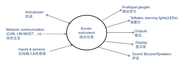 汽车组合仪表介绍