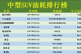中型SUV别乱买！公认省油的20款车：瑞虎8第4，途观L、昂科威上榜图片