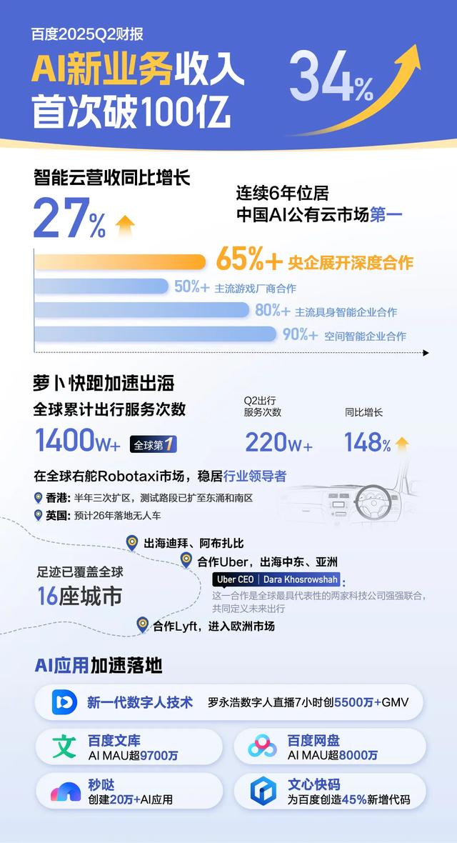 百度萝卜快跑：跑通了武汉，哪儿都敢去