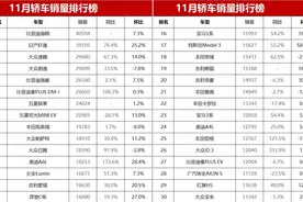 11月轿车销量榜（完整版）：Model 3第17，雅阁、卡罗拉未进前20图片