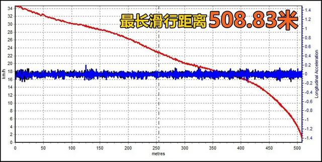 Lab测试：米其林旅悦加强版和普利司通傲然者001，哪款轮胎更好？ 