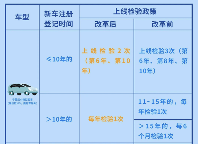 定了！全国“一年两检”即将取消，年检费又要涨了？
