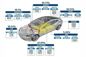 为什么同价位的燃油车和新能源车的保费，居然能相差一倍！？图片