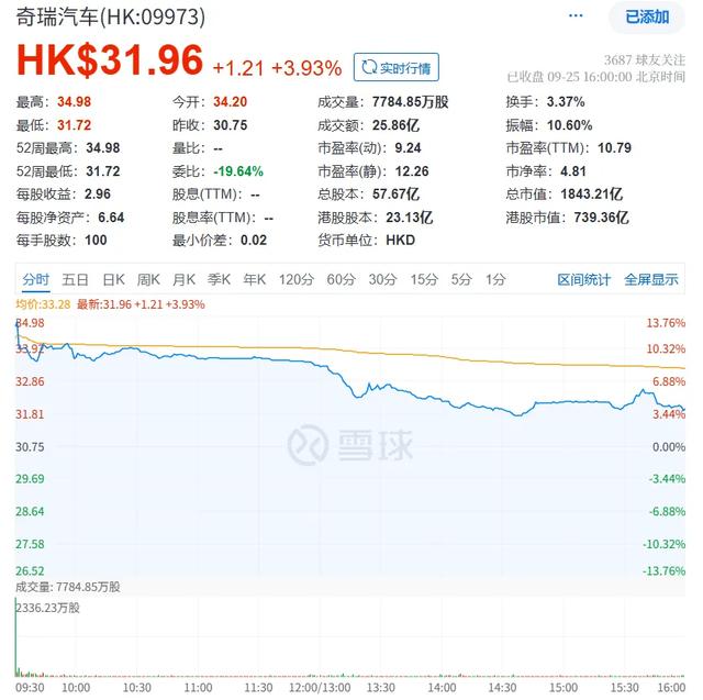 奇瑞股价波动的伏笔被招股书“剧透”