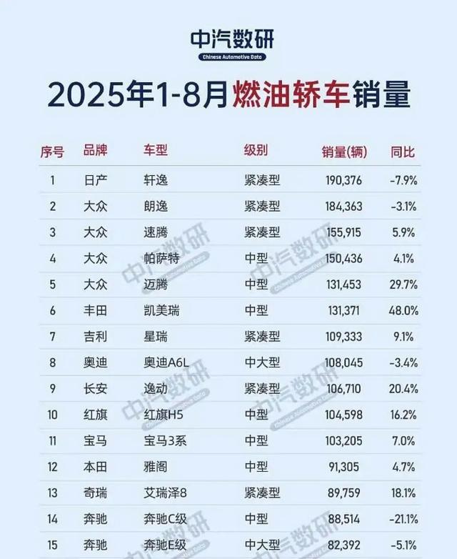 前8个月燃油轿车销量TOP15：国产仅4款上榜，逸动第9