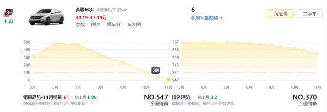 真卖不动！11月奔驰3款EQ系列SUV合计仅售18辆，问题到底出在哪？
