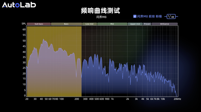 AudioLab | 卖爆了的问界M8，音响是什么水平？