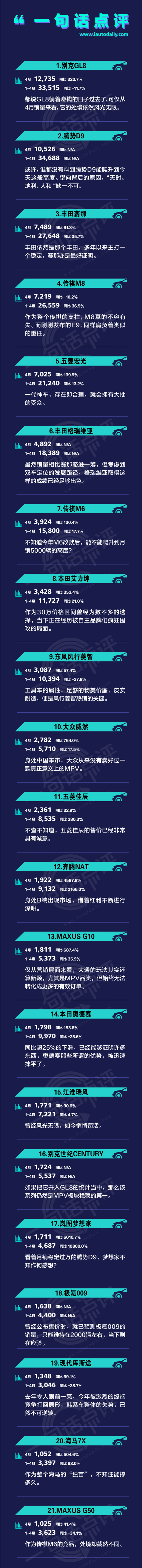 一句话点评4月MPV：都说GL8时代结束了，可仍然卖不过它