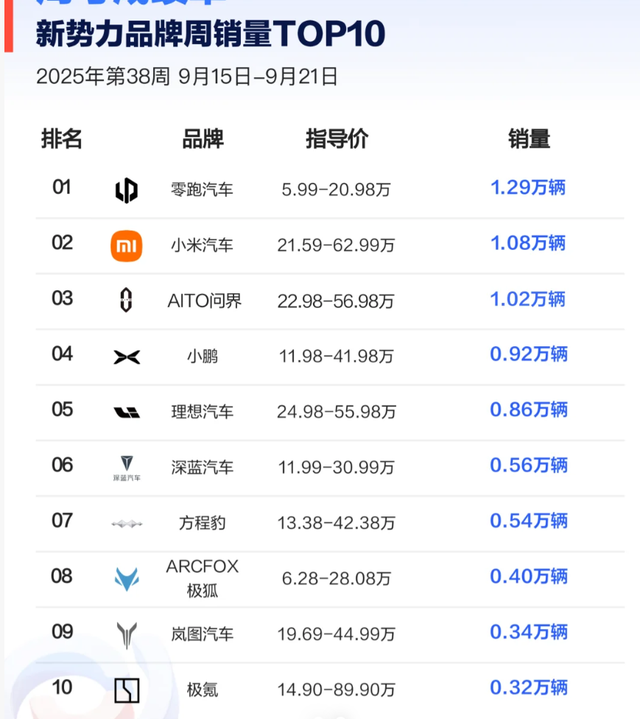 鸿蒙智行1.34万辆登顶周销榜