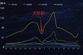 2023春节全国的高速哪里容易堵车，什么时间堵的比较厉害？图片