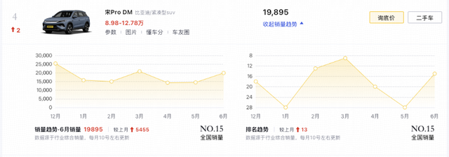 比亚迪宋Pro DM-i智驾版获OTA升级