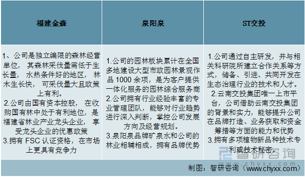 ��ľ��ҵ�г���״������������ɭvsȪ��Ȫvs ST��Ͷ�Աȷ���