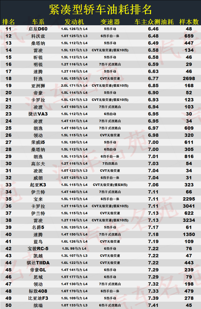 轿车该怎么选？最新油耗榜单出炉，1-98名，轩逸低于6L，朗逸前十