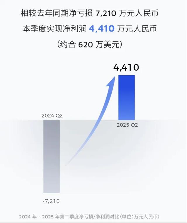 禾赛科技：季度盈利，仅仅是开始