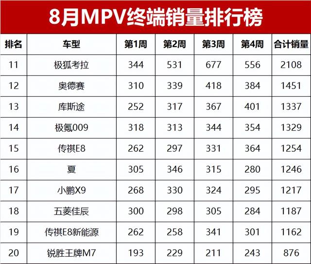 竞争白热化！8月MPV终端销量榜，赛那/岚图梦想家领跑，传祺M8第7
