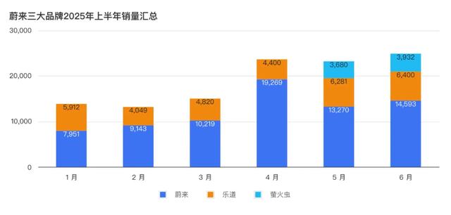 乐道L90上市后蔚来美股大涨近8%