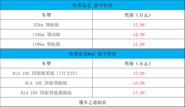 开启增量时代，哈弗枭龙/枭龙MAX上市，售价13.98万元起
