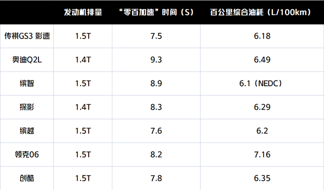 同级中找不到加速比它快，油耗比它低了！影速：卷死十万级油车