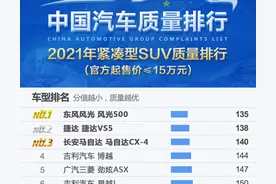 最新紧凑型SUV质量排名正式发布：博越第四，瑞虎7、长安CS75上榜图片