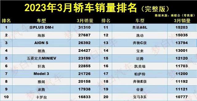 3月轿车销量榜排名：埃安S进前三，特斯拉Model 3只能排第三