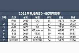 2022飙车大赏：30-40万热点车型图片
