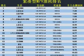最新MPV油耗排名更新：赛那夺冠，艾力绅、传祺M8五，别克GL8上榜图片