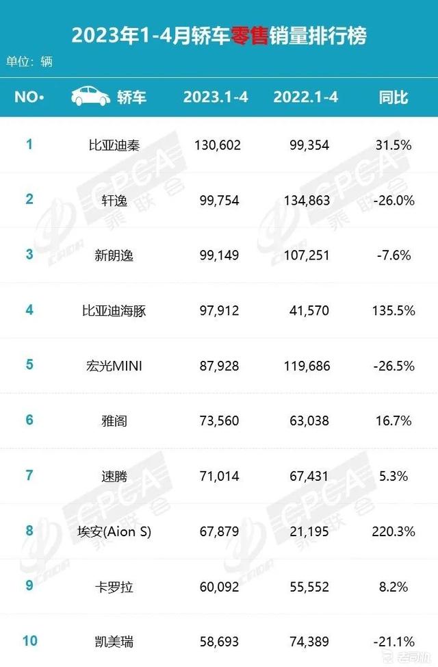 日系走进死胡同，比亚迪上演“疯狂四月”！
