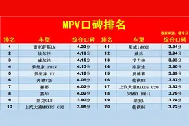 MPV“口碑”排名更新：1-39名，赛那、别克GL8前十，艾力绅上榜！图片