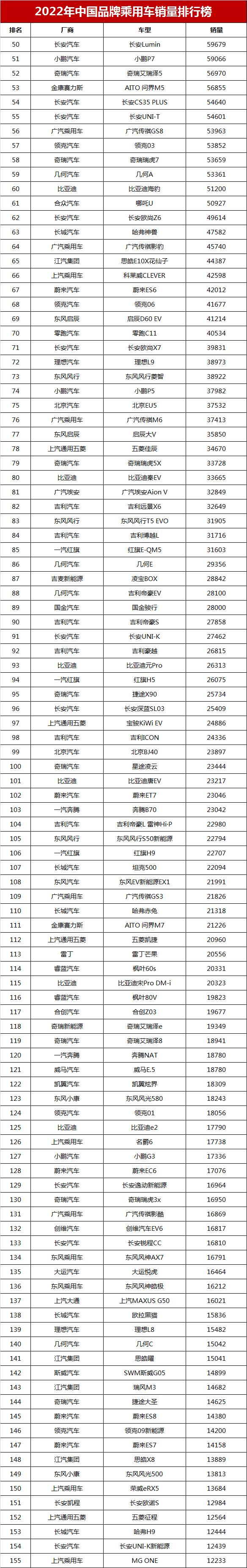 2022年中国品牌乘用车销量排名：哈弗H6第3，帝豪第12，冠军呢？