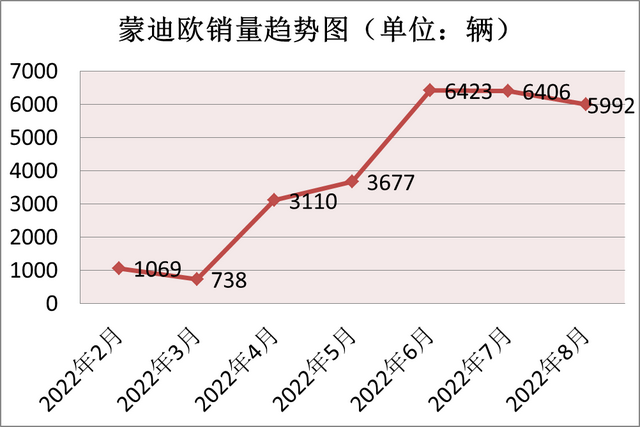 上市半年不破万，号称B级车“卷王”的福特蒙迪欧，失败了？