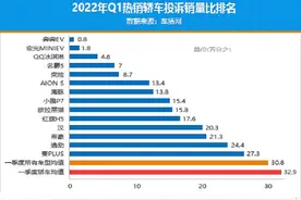 最新国产轿车质量榜揭晓：共有14款达标，名爵5前五，秦PLUS上榜图片