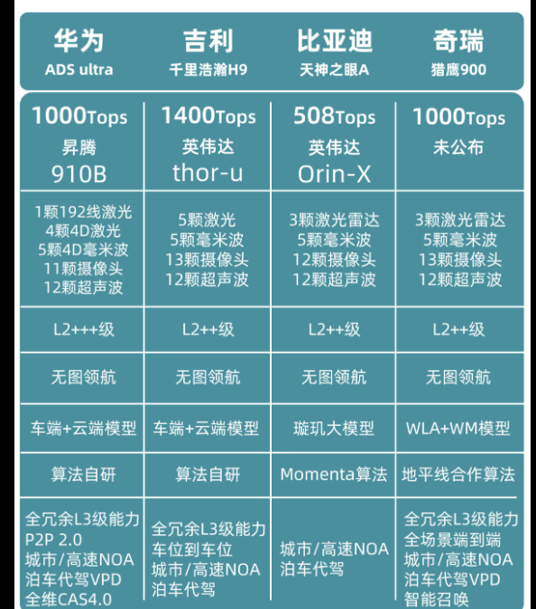 国内四大智驾各有杀手锏