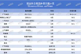 车企裁员潮下，谁家补偿更厚道？图片