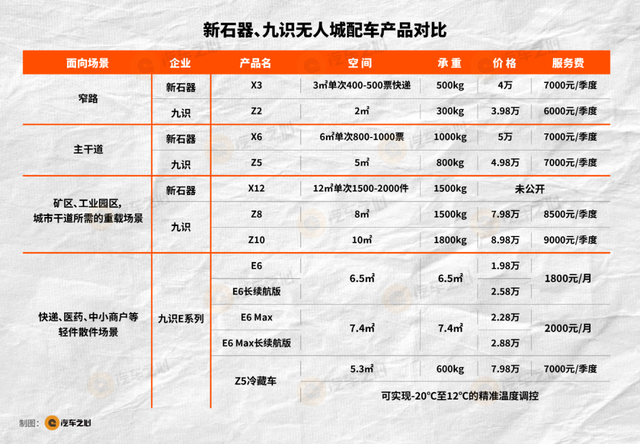 1 万台，无人城配规模之战打响了