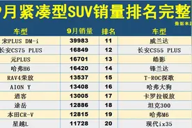 令人心酸！9月紧凑型SUV销量榜：CR-V仅第9，奇骏、博越跌破3千！图片
